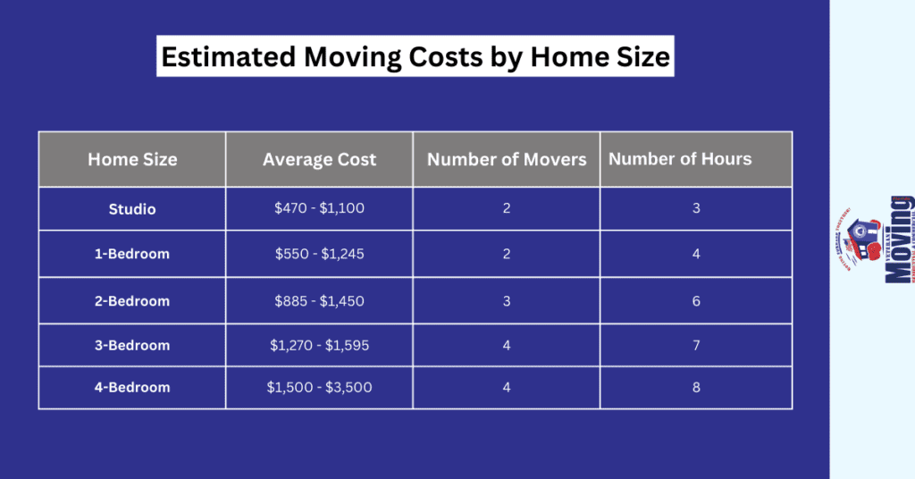 Moving Costs in Tampa, FL, by Home Size