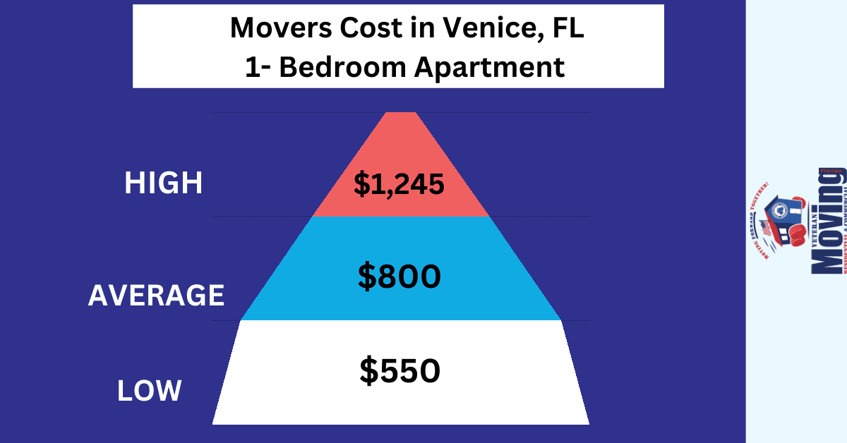 Moving Cost in Venice, FL