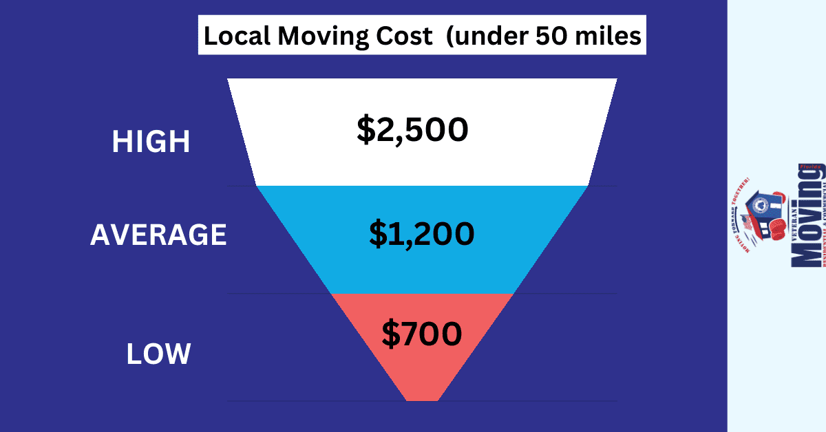 Local Moving Cost (Under 50 Miles)