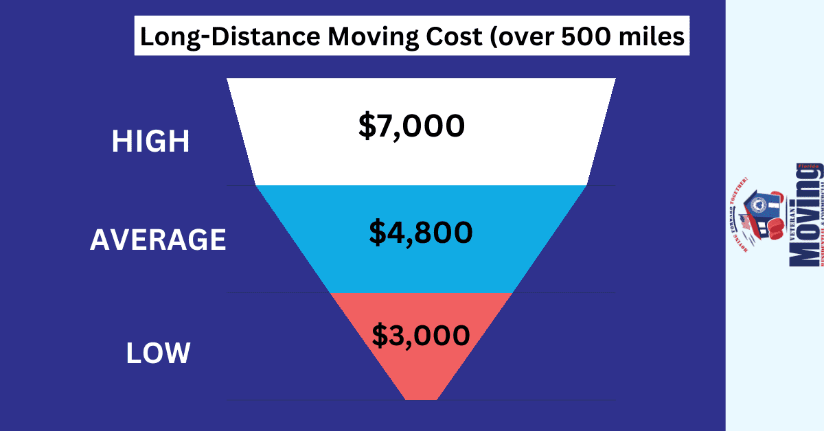 Long-Distance Moving Cost (Over 500 Miles)