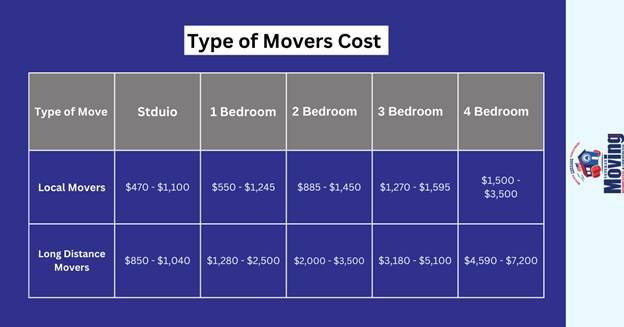 Types of Moving Services and Their Costs