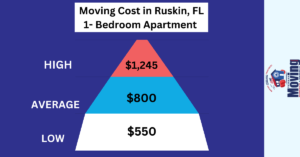 Moving Cost in Ruskin